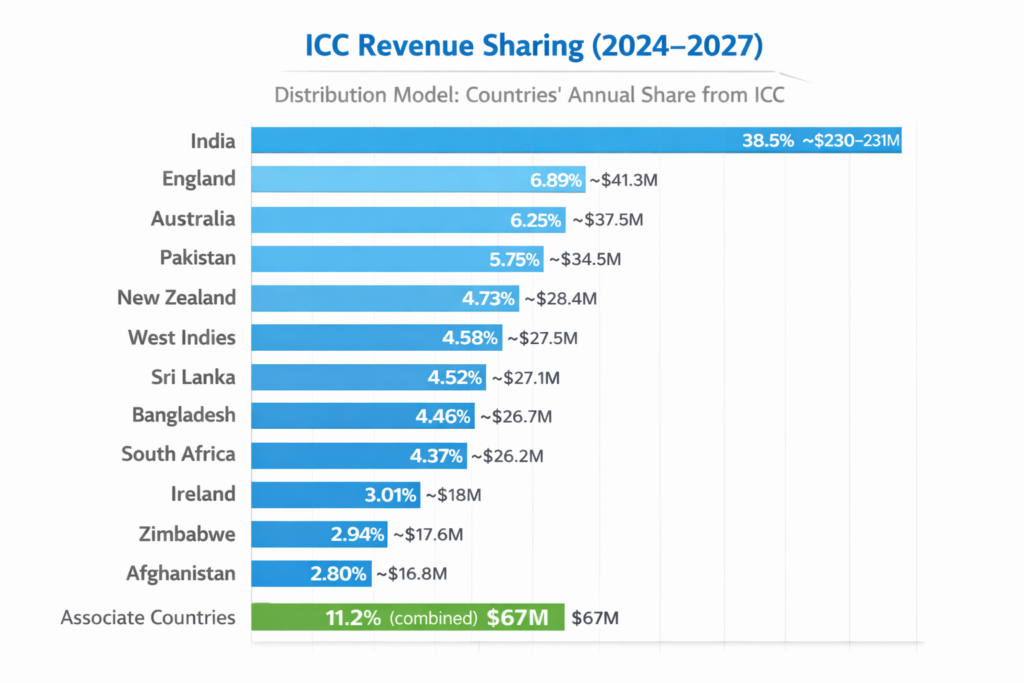 আইসিসি'র রেভিনিউ শেয়ারিং ও বাংলাদেশ ক্রিকেট