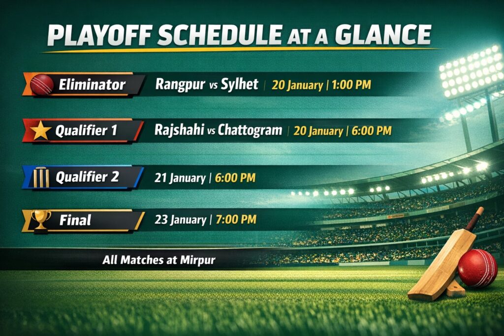 এক নজরে প্লে-অফের সূচি