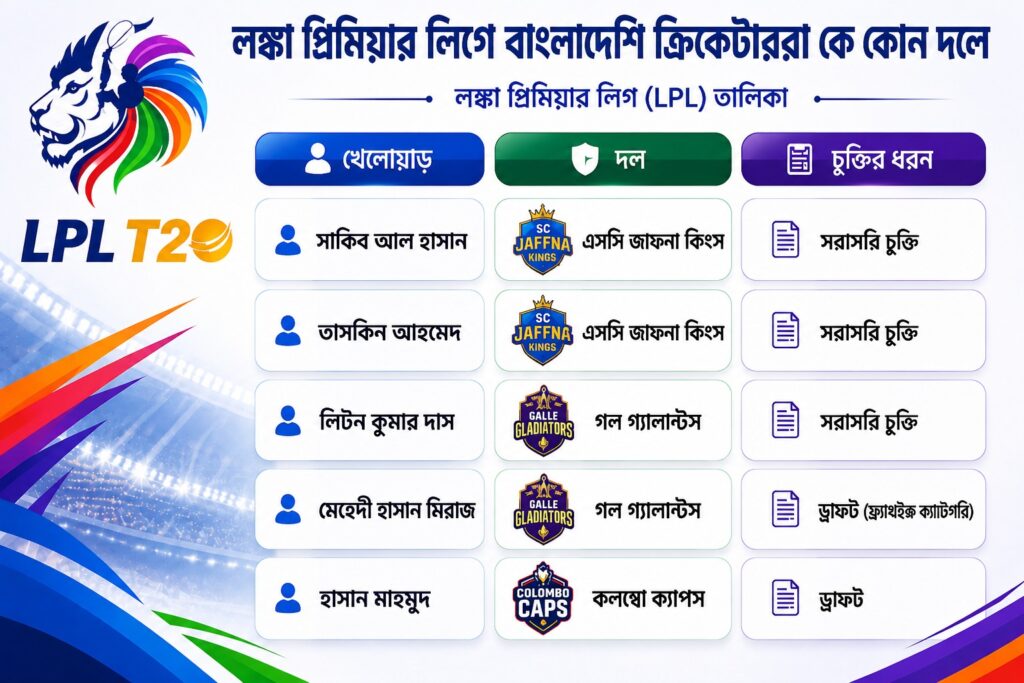 লঙ্কা প্রিমিয়ার লিগে বাংলাদেশী ক্রিকেটাররা কে কোন দলে